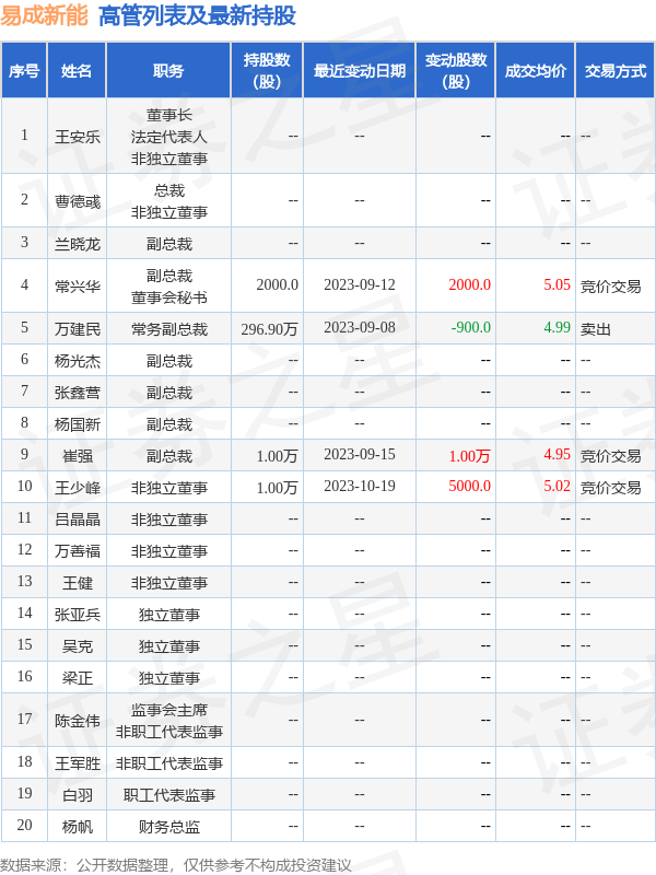 易成新能：10月23日公司高管王少峰增持公司股份合计10000股