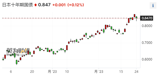 严阵以待！日本央行正密切追踪美债走势 极端情况或再次调整YCC