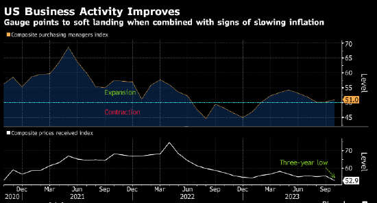 美10月企业活动加速 通胀指标降温