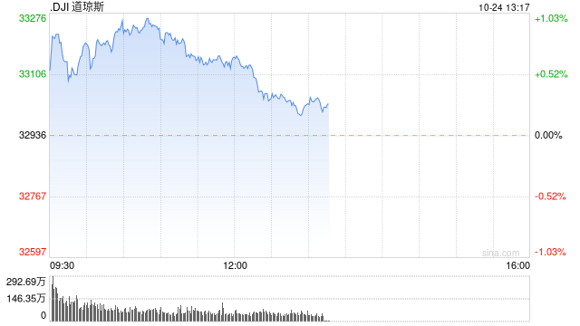 午盘：美股继续上扬 道指连跌四日之后反弹