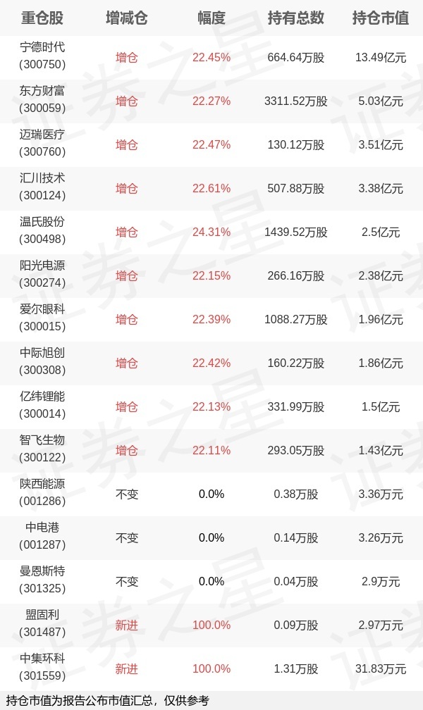 天弘基金林心龙旗下天弘创业板ETF三季报最新持仓，重仓宁德时代