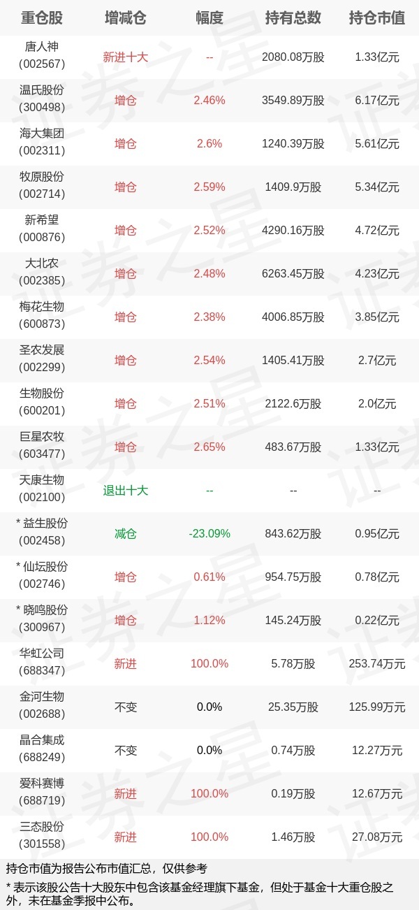 国泰基金梁杏旗下国泰中证畜牧养殖ETF三季报最新持仓，重仓温氏股份