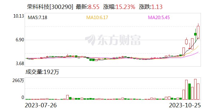 小盘股持续反弹 荣科科技涨超16% 2000ETF（561370）涨超2%