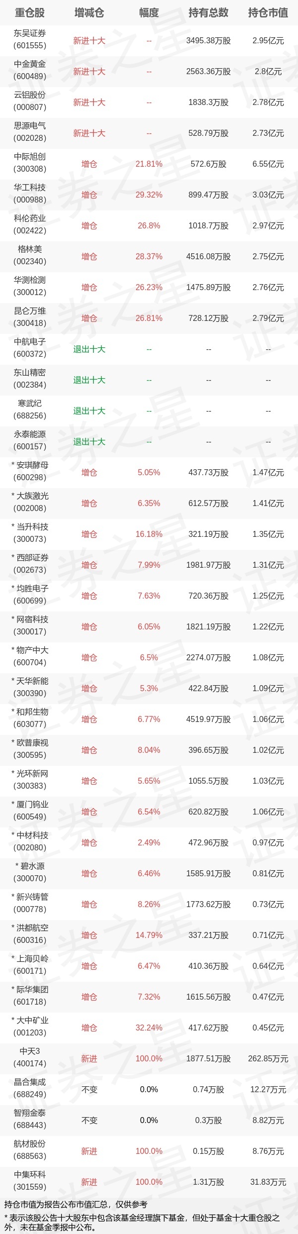 南方基金罗文杰旗下南方中证500ETF三季报最新持仓，重仓中际旭创