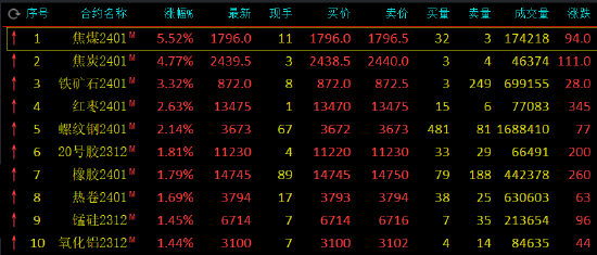 收评：焦煤涨超5%，焦炭涨超4%