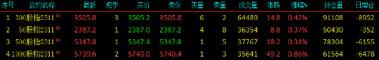 股指期货小幅上涨 IC主力合约涨0.34%