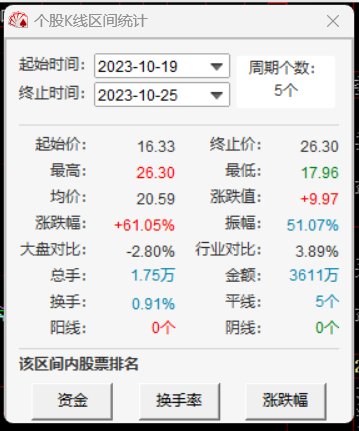 “五连板”暴涨61%，高新发展还能疯狂多久？