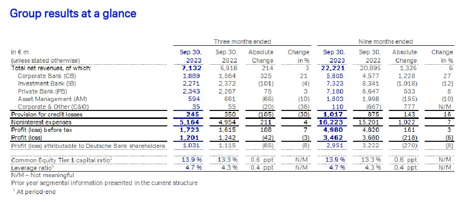 德银(DB.US)Q3净利润同比下降8% 信贷损失准备金同比下降30%