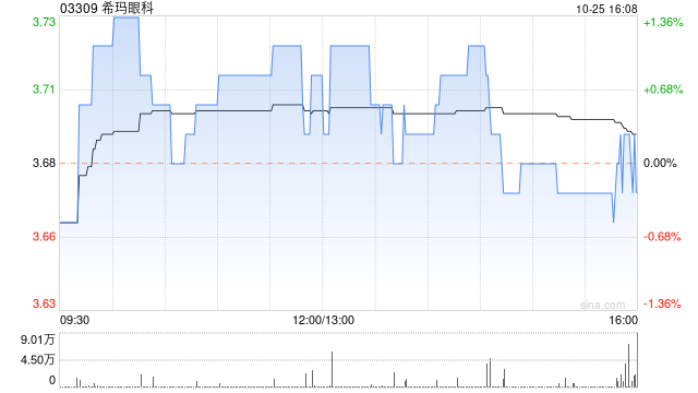 希玛眼科10月25日耗资约64.02万港元回购17.4万股