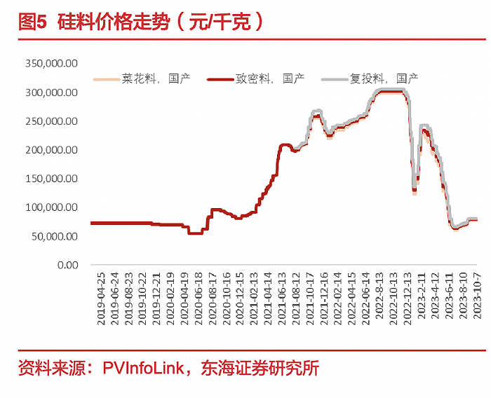 硅料价格大跌 前三季度通威股份净利降两成多