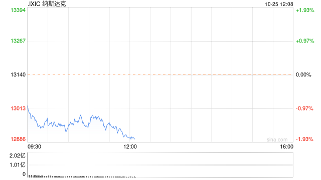 午盘：美股涨跌不一 谷歌重挫9.4%拖累纳指走低