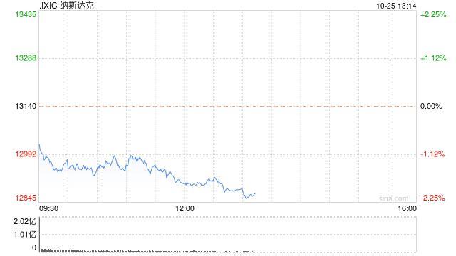 早盘：美债收益率走高 美股转跌纳指跌170点