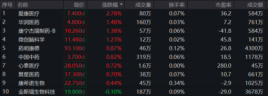 公募基金Q3医药配置热度回升，港股通医药ETF(159776)前1日获资金净流入