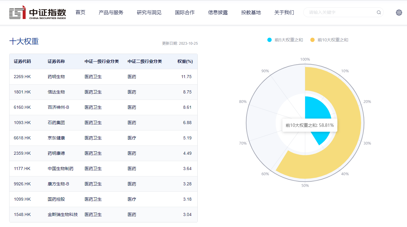 公募基金Q3医药配置热度回升，港股通医药ETF(159776)前1日获资金净流入