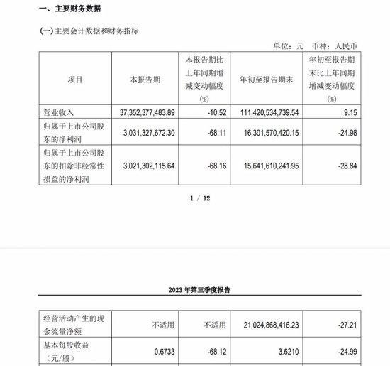 懵！“硅王”通威股份业绩暴跌，160亿定增扩产“泡汤”，股价也腰斩