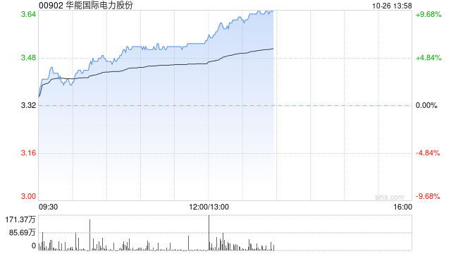 电力股早盘逆市拉升 华能国际涨超6%华电国际涨超5%