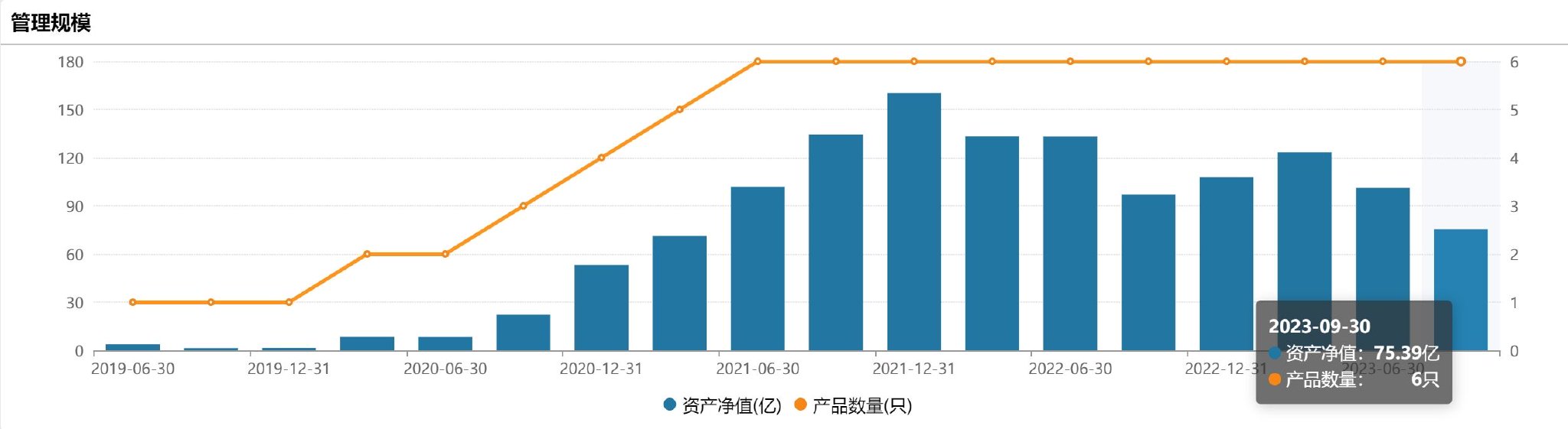 退出百亿之列，财通资管姜永明三季度产品跌超10%