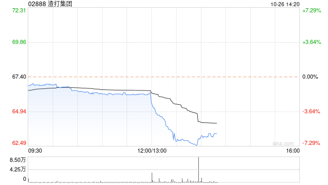 渣打集团发布第三季度业绩 股东应占溢利6.44亿美元同比减少30%