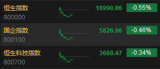 午评：恒指跌0.55%科指跌0.34%电力股逆势上涨