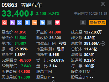 午评：恒指跌0.55%科指跌0.34%电力股逆势上涨