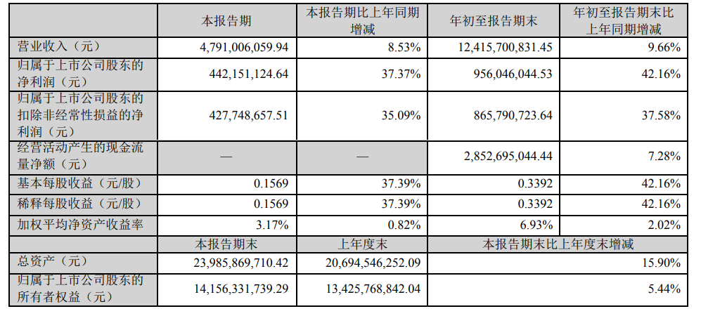 燕京啤酒与青岛啤酒、华润啤酒存差距，全国化竞争压力仍在