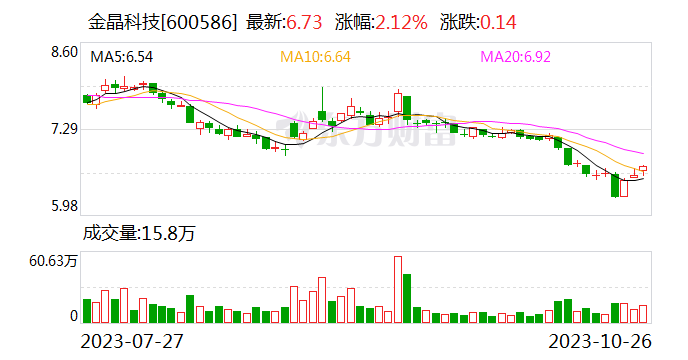 金晶科技第三季度净利同比增长224.39% 绿色能源产品加速放量