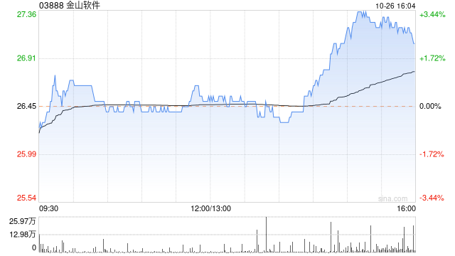 金山软件尾盘涨逾3% 附属金山办公前三季净利润8.93亿元