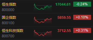 收评：港股恒指跌0.24% 恒生科指涨0.31%光伏股跌幅居前