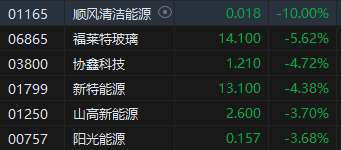 收评：港股恒指跌0.24% 恒生科指涨0.31%光伏股跌幅居前