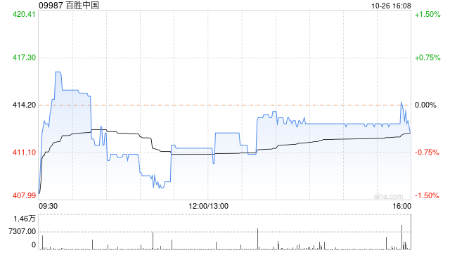 百胜中国10月25日斥资约150万美元回购2.82万股