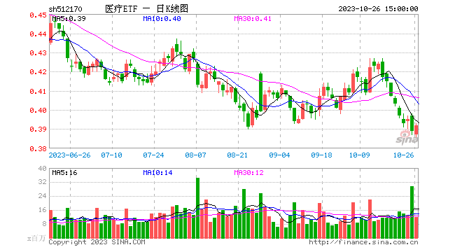 太给力！A股午后成功翻红，卫星概念走强，国防军工ETF（512810）涨超1%！银行全天强势，医疗又行了！