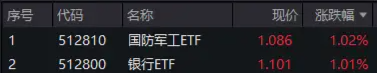 太给力！A股午后成功翻红，卫星概念走强，国防军工ETF（512810）涨超1%！银行全天强势，医疗又行了！