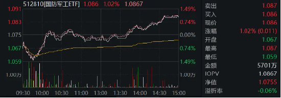 太给力！A股午后成功翻红，卫星概念走强，国防军工ETF（512810）涨超1%！银行全天强势，医疗又行了！