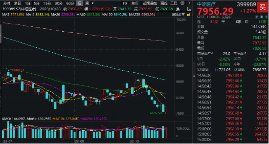 太给力！A股午后成功翻红，卫星概念走强，国防军工ETF（512810）涨超1%！银行全天强势，医疗又行了！