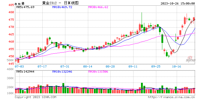 光大期货1026热点追踪：黄金还能买吗？