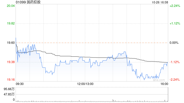 国药控股：国药器械前三季度归母净利润约6.78亿元 同比降低11.88%