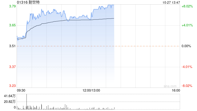 耐世特早盘持续上扬 股价现涨逾6%