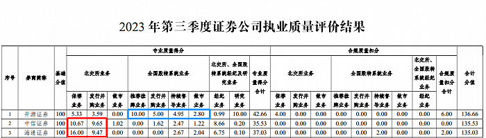 北交所发布三季度券商执业质量评价结果，中信建投、广发掉出前十