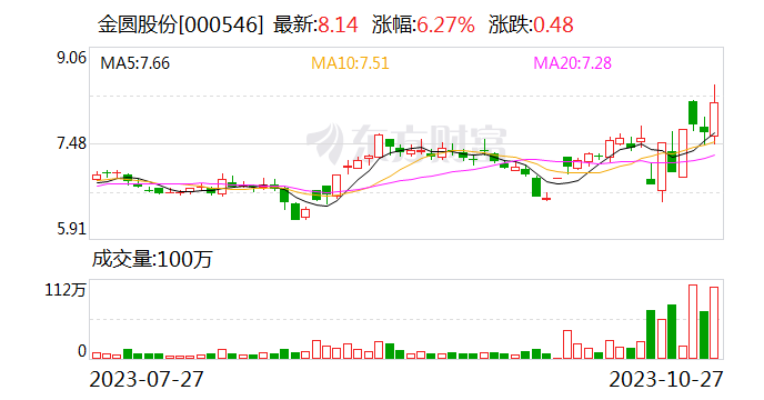 金圆股份：前三季度营收超15亿元