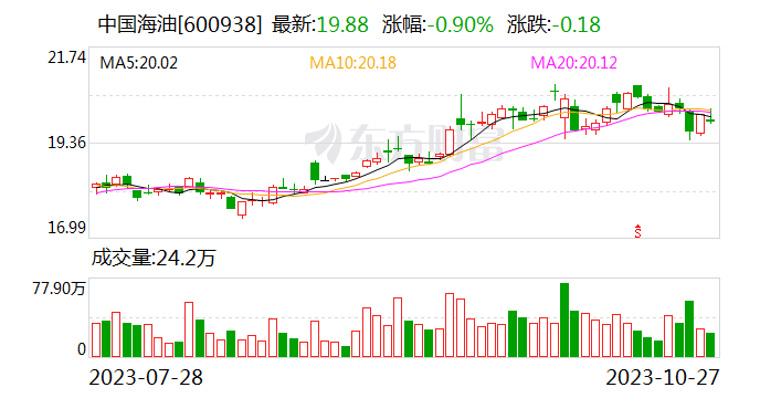 中国海油：蓬莱19-3油田5/10区开发项目投产