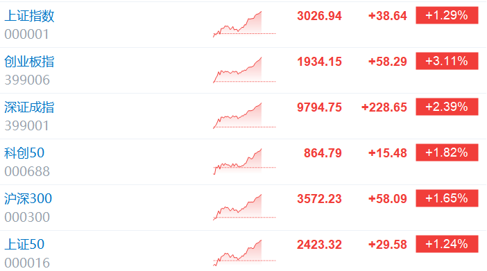 创业板指涨逾3% 两市近4200股上涨