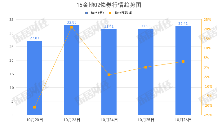 金地集团“16金地02”下午盘拉高，涨幅10.9%