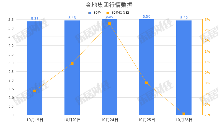 金地集团“16金地02”下午盘拉高，涨幅10.9%