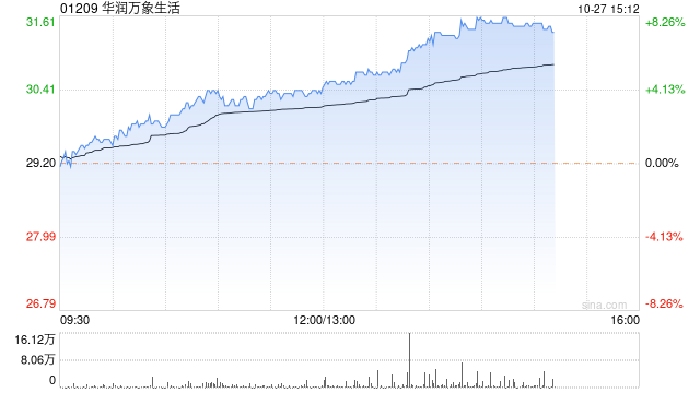 物管股今日集体上涨 华润万象生活涨近8%万物云涨超6%