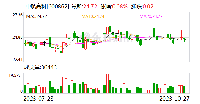 【调研快报】中航高科接待民生证券等多家机构调研