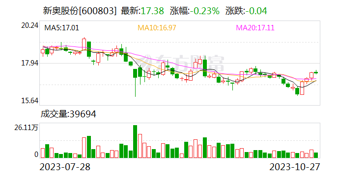 新奥股份前三季度营收959亿元 第三季度287亿元