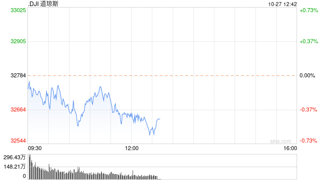 午盘：美股涨跌不一 三大股指本周均将录得跌幅