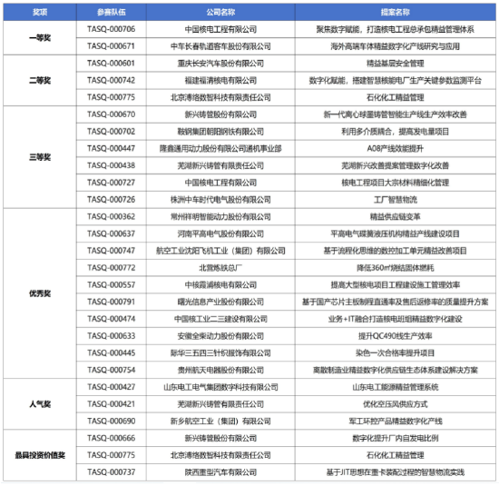 第三届智能制造创新大赛精益数字化赛道决赛圆满收官