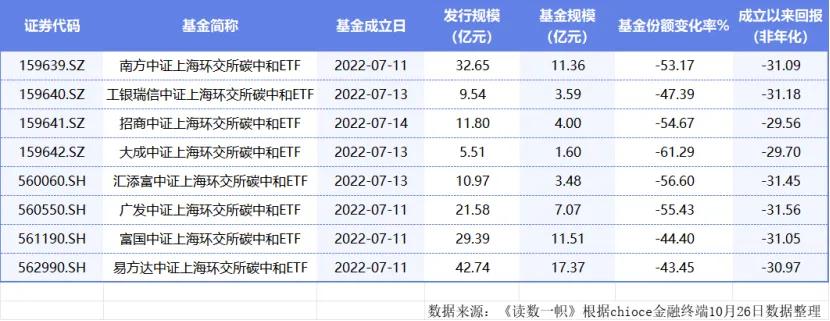 A股重返3000点，碳中和ETF规模大降，低碳板块触底了吗？