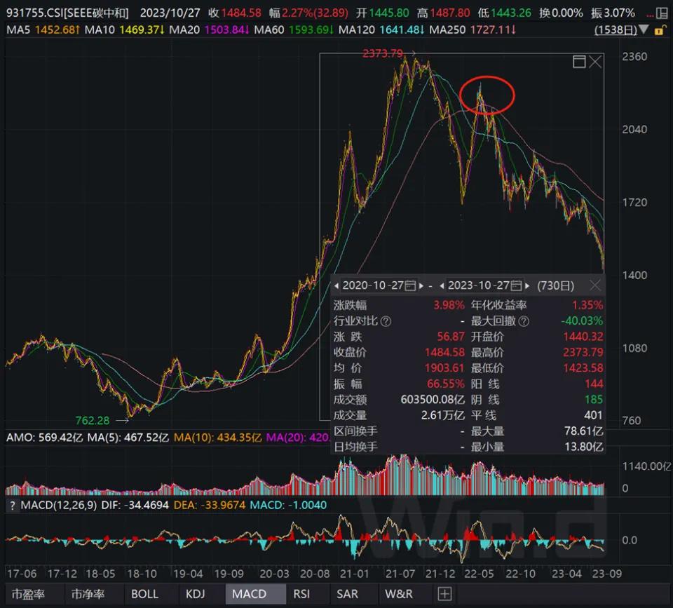 A股重返3000点，碳中和ETF规模大降，低碳板块触底了吗？